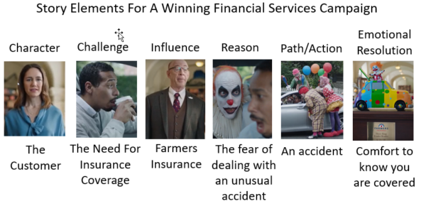 Story Elements For a Winning Financial Services Campaign Character - The Customer Challenge – The Need for Insurance Coverage Influence – Farmers Insurance Reason – The fear of dealing with an unusual accident Path/Action – An accident Emotional Resolution – Comfort to know you are covered Story elements of a good commercial that tells a story.