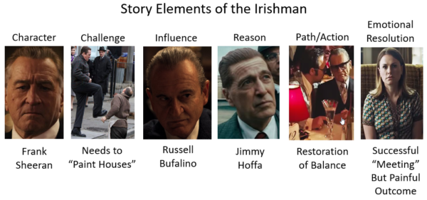 Story Elements of the Irishman Character – Frank Sheeran Challenge – Needs to “Paint Houses” Influence – Russell Bufalino Reason – Jimmy Hoffa Path/Action - Restoration of Balance Emotional Resolution – Successful “Meeting” But Painful Outcome The 6 story elements that the Irishman movie used.